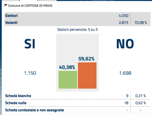 Referendum 4 Dicembre Risultati a Certosa di Pavia