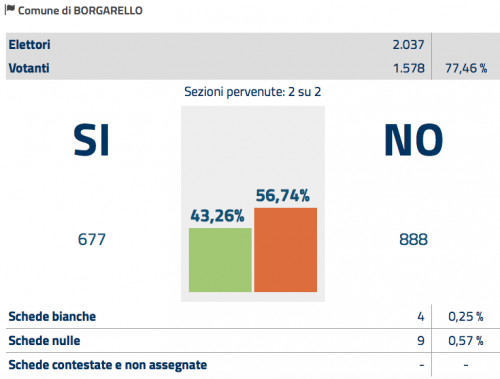 Referendum 4 Dicembre Risultati Borgarello