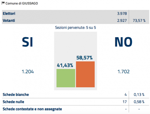 Referendum 4 Dicembre Risultati a Giussago